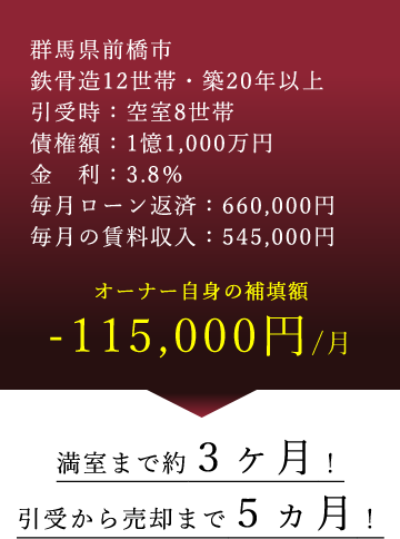 解決実績２、債権額1億1000万円・金利3.8％。満室まで約3ヵ月、引受から売却まで5ヶ月。