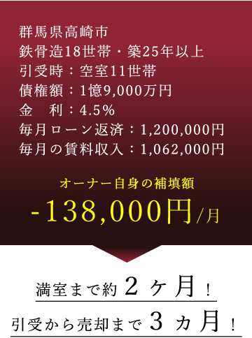 解決実績３、債権額1憶9000万円・金利4.5％。満室まで約2ヵ月、引受から売却まで3ヶ月。